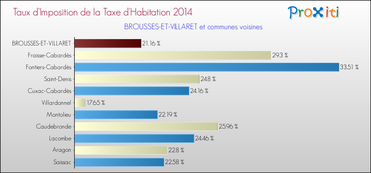 Taux d'imposition de la taxe d'habitation 2014 pour BROUSSES-ET-VILLARET et les communes proches Comparaison des taux d'imposition de la taxe d'habitation 2014 pour BROUSSES-ET-VILLARET et les communes voisines
