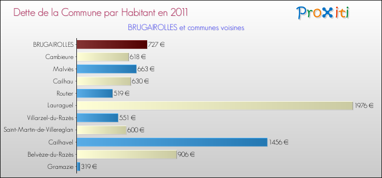 Dette par habitant de la commune en 2011 pour BRUGAIROLLES et les communes proches Comparaison de la dette par habitant de la commune en 2011 pour BRUGAIROLLES et les communes voisines