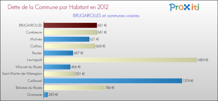 Dette par habitant de la commune en 2012 pour BRUGAIROLLES et les communes proches Comparaison de la dette par habitant de la commune en 2012 pour BRUGAIROLLES et les communes voisines