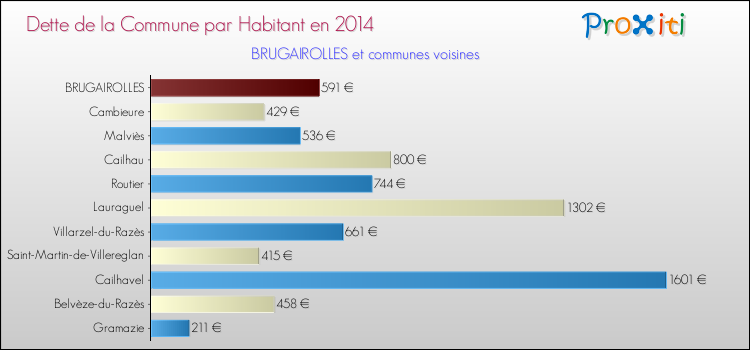 Dette par habitant de la commune en 2014 pour BRUGAIROLLES et les communes proches Comparaison de la dette par habitant de la commune en 2014 pour BRUGAIROLLES et les communes voisines