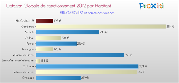 Montant des dotations globales de fonctionnement DGF par Habitant pour BRUGAIROLLES et les communes proches Comparaison des des dotations globales de fonctionnement DGF par habitant pour BRUGAIROLLES et les communes voisines