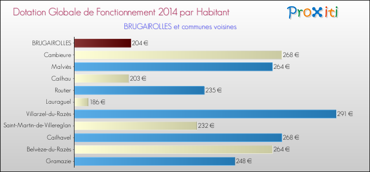 Montant des dotations globales de fonctionnement DGF par Habitant pour BRUGAIROLLES et les communes proches en 2014. Comparaison des des dotations globales de fonctionnement DGF par habitant pour BRUGAIROLLES et les communes voisines en 2014.