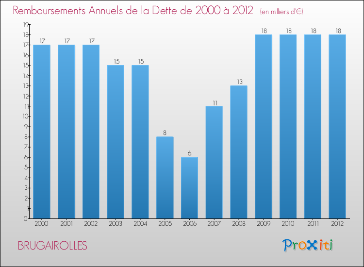 Evolution de l'annuité de la dette pour la commune de BRUGAIROLLES de 2000 à 2012 Annuités de la dette pour BRUGAIROLLES de 2000 à 2012