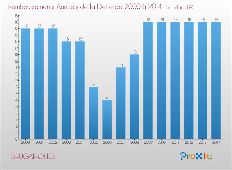 Evolution de l'annuité de la dette pour la commune de BRUGAIROLLES de 2000 à 2014 Annuités de la dette pour BRUGAIROLLES de 2000 à 2014