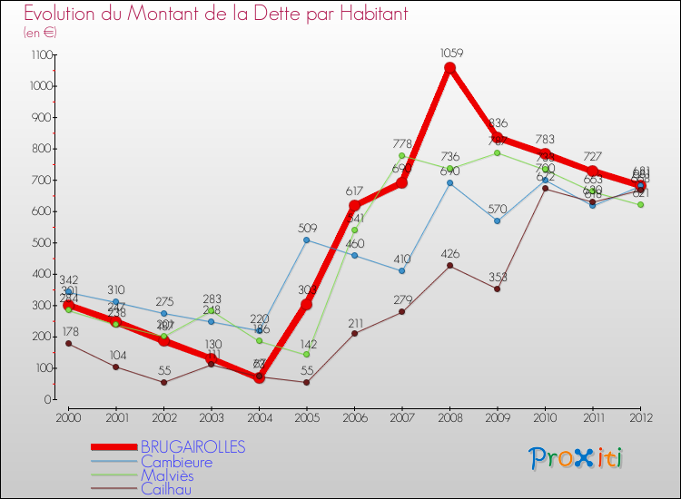Evolution de la dette par habitant pour la commune de BRUGAIROLLES et les communes proches de 2000 à 2012 Comparaison de la dette par habitant pour BRUGAIROLLES et les communes voisines de 2000 à 2012