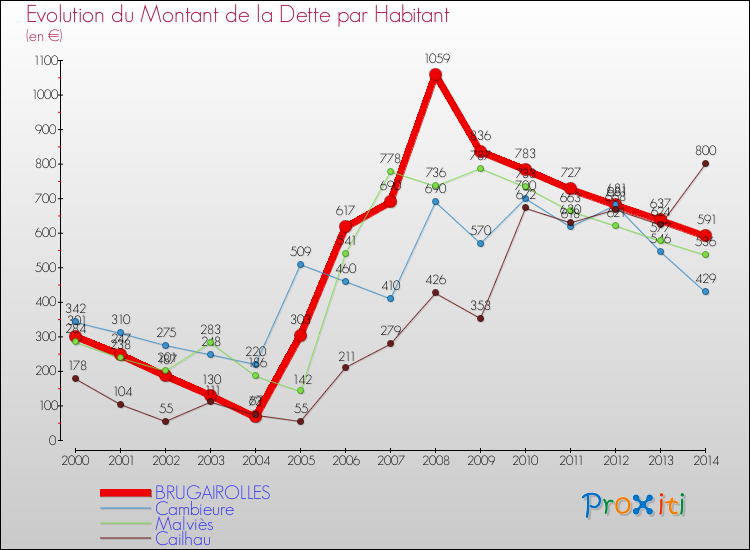 Evolution de la dette par habitant pour la commune de BRUGAIROLLES et les communes proches de 2000 à 2014 Comparaison de la dette par habitant pour BRUGAIROLLES et les communes voisines de 2000 à 2014