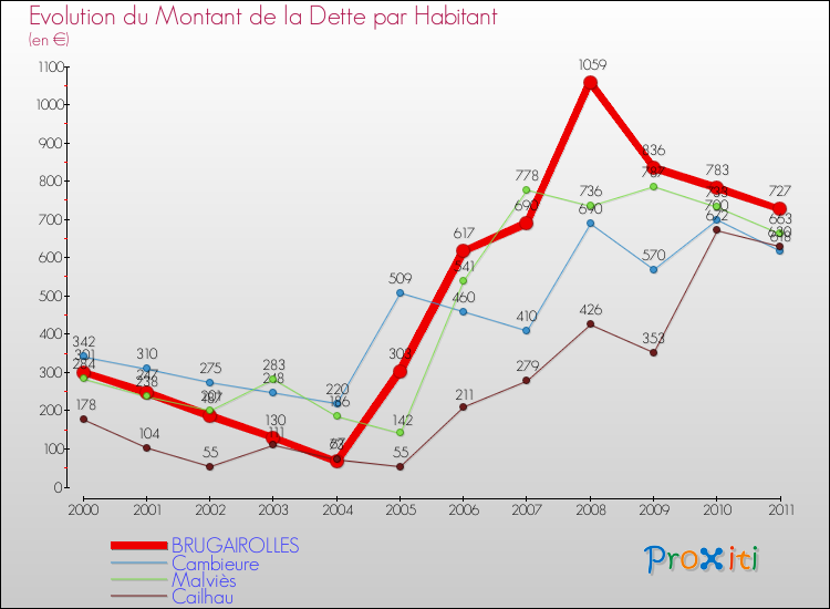 Evolution de la dette par habitant pour la commune de BRUGAIROLLES et les communes proches Comparaison de la dette par habitant pour BRUGAIROLLES et les communes voisines