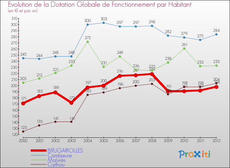 Evolution et montant de la dotation globale de fonctionnement par Habitant pour BRUGAIROLLES et les communes proches Comparaison des dotations globales de fonctionnement par habitant pour BRUGAIROLLES et les communes voisines