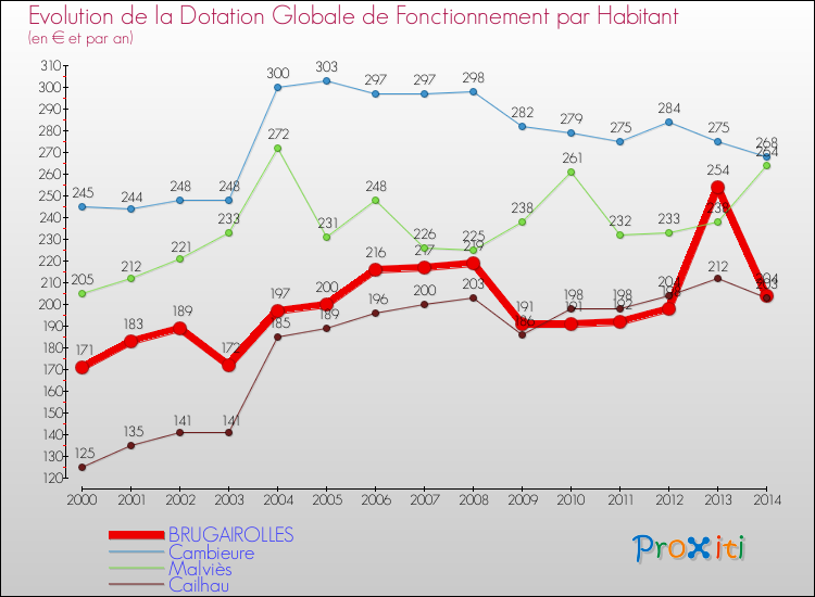 Evolution et montant de la dotation globale de fonctionnement par Habitant pour BRUGAIROLLES et les communes proches de 2000 à 2014. Comparaison des dotations globales de fonctionnement par habitant pour BRUGAIROLLES et les communes voisines de 2000 à 2014.