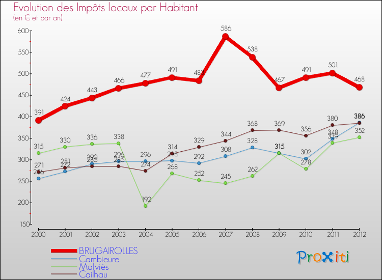 Evolution et montant des impôts locaux par Habitant pour BRUGAIROLLES et les communes proches Comparaison des impôts locaux par habitant pour BRUGAIROLLES et les communes voisines