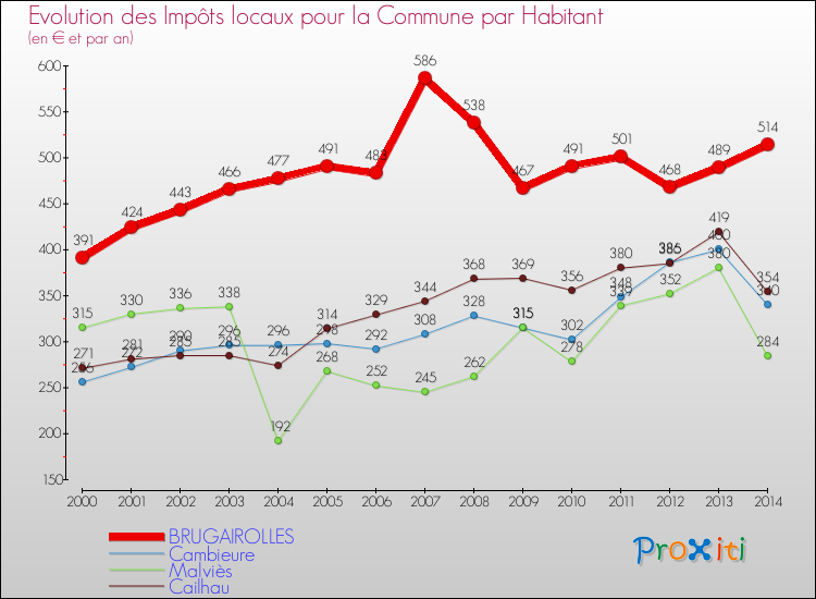 Evolution et montant des impôts locaux par Habitant pour BRUGAIROLLES et les communes proches de 2000 à 2014 Comparaison des impôts locaux par habitant pour BRUGAIROLLES et les communes voisines de 2000 à 2014