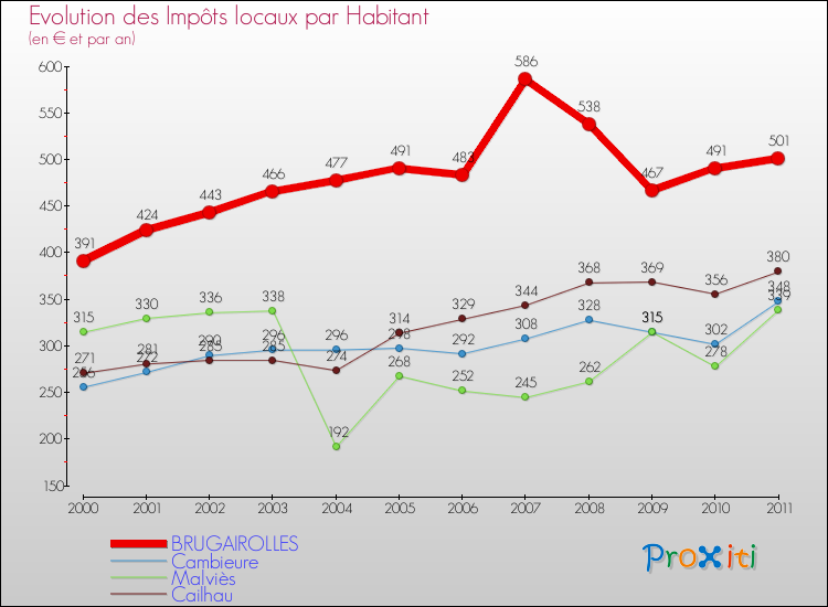 Evolution et montant des impôts locaux par Habitant pour BRUGAIROLLES et les communes proches Comparaison des impôts locaux par habitant pour BRUGAIROLLES et les communes voisines