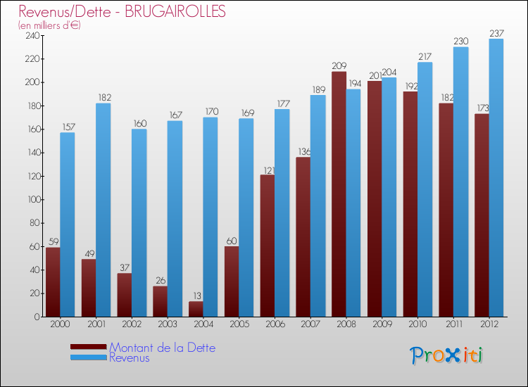 Evolution comparée de la dette et des revenus pour la commune de BRUGAIROLLES de 2000 à 2012 Comparaison de la dette et des revenus pour BRUGAIROLLES de 2000 à 2012