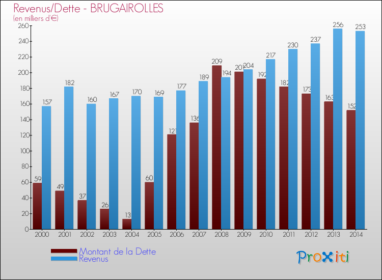 Evolution comparée de la dette et des revenus pour la commune de BRUGAIROLLES de 2000 à 2014 Comparaison de la dette et des revenus pour BRUGAIROLLES de 2000 à 2014