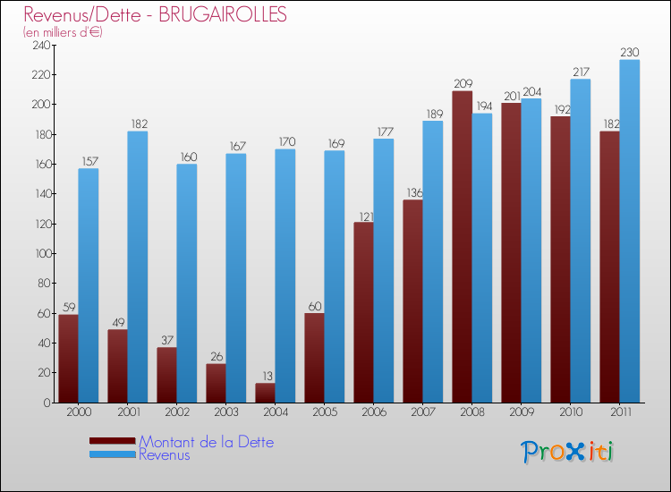 Evolution comparée de la dette et des revenus pour la commune de BRUGAIROLLES de 2000 à 2011 Comparaison de la dette et des revenus pour BRUGAIROLLES de 2000 à 2011