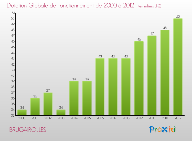 Evolution du montant de la Dotation Globale de Fonctionnement pour la commune de BRUGAIROLLES de 2000 à 2012 Evolution du montant de la Dotation Globale de Fonctionnement pour BRUGAIROLLES de 2000 à 2012