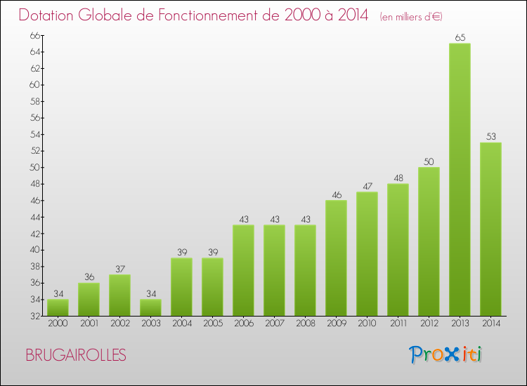 Evolution du montant de la Dotation Globale de Fonctionnement pour la commune de BRUGAIROLLES de 2000 à 2014 Evolution du montant de la Dotation Globale de Fonctionnement pour BRUGAIROLLES de 2000 à 2014