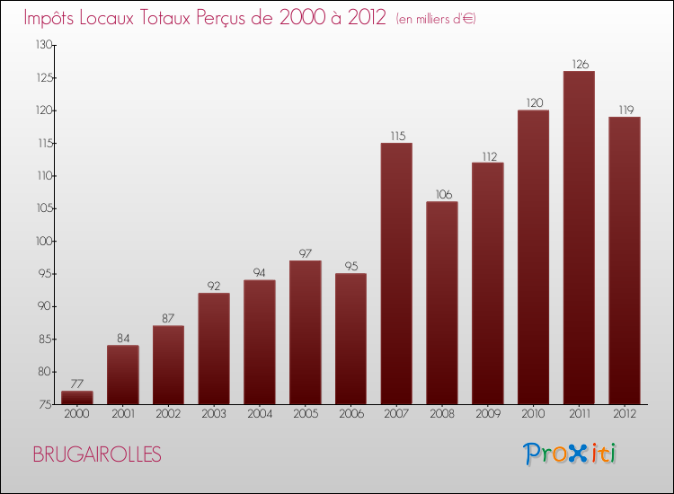 Evolution des Impôts Locaux pour la commune de BRUGAIROLLES de 2000 à 2012 Evolution des Impôts Locaux pour BRUGAIROLLES de 2000 à 2012