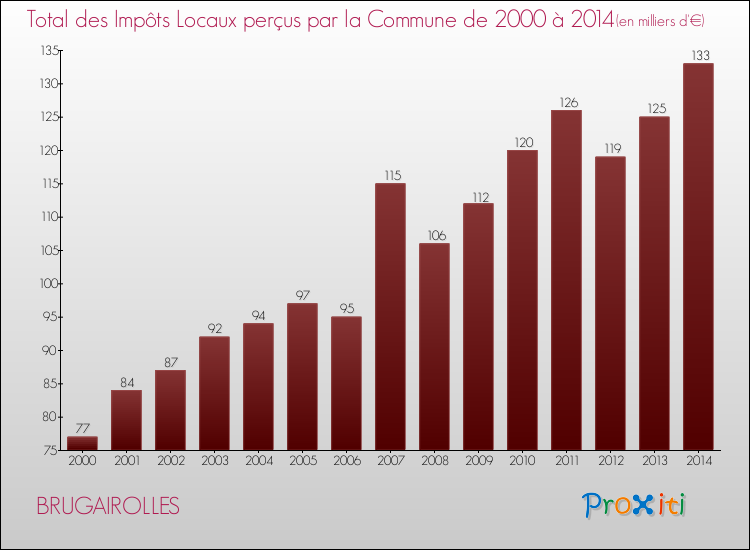 Evolution des Impôts Locaux pour la commune de BRUGAIROLLES de 2000 à 2014 Evolution des Impôts Locaux pour BRUGAIROLLES de 2000 à 2014