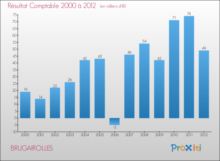 Evolution du résultat comptable pour la commune de BRUGAIROLLES de 2000 à 2012 Evolution du résultat comptable pour BRUGAIROLLES de 2000 à 2012