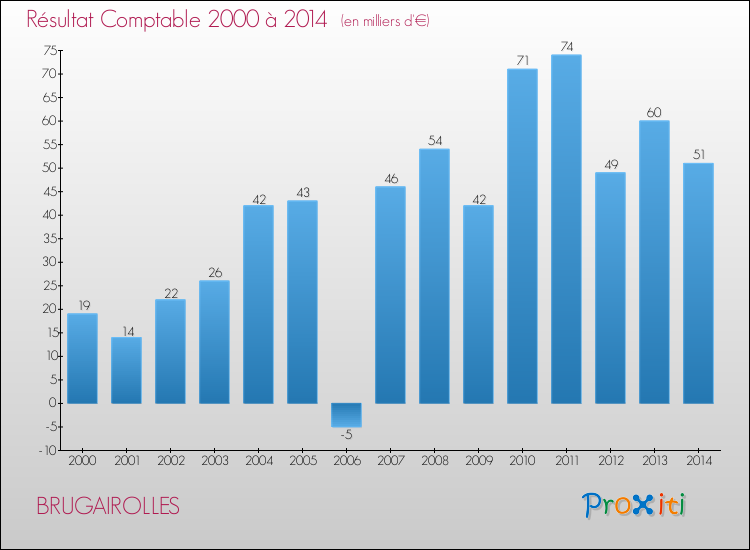 Evolution du résultat comptable pour la commune de BRUGAIROLLES de 2000 à 2014 Evolution du résultat comptable pour BRUGAIROLLES de 2000 à 2014