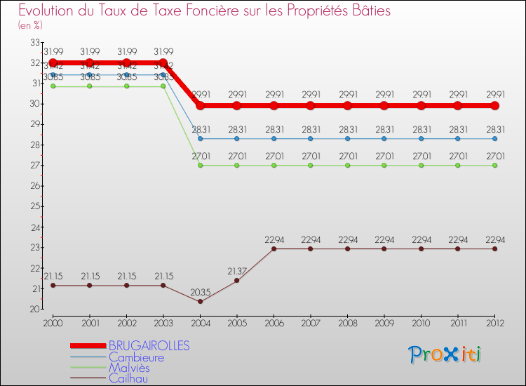 Evolution du taux de la taxe foncière sur le bati pour BRUGAIROLLES et les communes proches de 2000 à 2012 Comparaison des taux de taxe foncière sur le bati pour BRUGAIROLLES et les communes voisines de 2000 à 2012