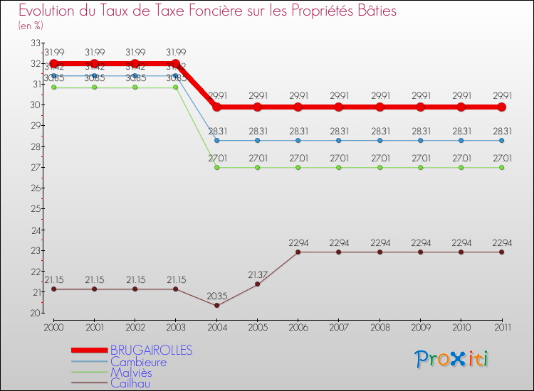 Evolution du taux de la taxe foncière sur le bati pour BRUGAIROLLES et les communes proches Comparaison des taux de taxe foncière sur le bati pour BRUGAIROLLES et les communes voisines