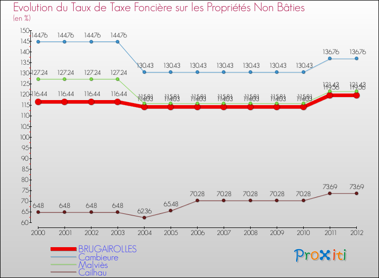 Evolution du taux de la taxe foncière sur les immeubles et terrains non batis pour BRUGAIROLLES et les communes proches de 2000 à 2012 Comparaison des taux de la taxe foncière sur les immeubles et terrains non batis pour BRUGAIROLLES et les communes voisines de 2000 à 2012