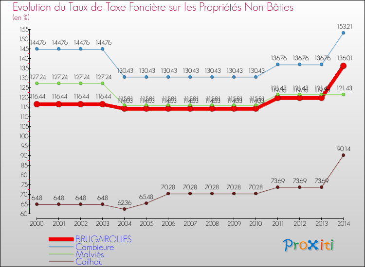 Evolution du taux de la taxe foncière sur les immeubles et terrains non batis pour BRUGAIROLLES et les communes proches de 2000 à 2014 Comparaison des taux de la taxe foncière sur les immeubles et terrains non batis pour BRUGAIROLLES et les communes voisines de 2000 à 2014