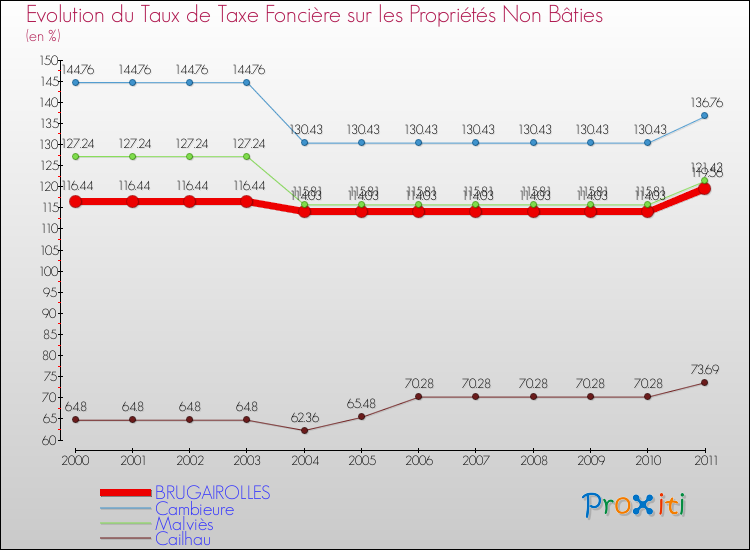 Evolution du taux de la taxe foncière sur les immeubles et terrains non batis pour BRUGAIROLLES et les communes proches Comparaison des taux de la taxe foncière sur les immeubles et terrains non batis pour BRUGAIROLLES et les communes voisines