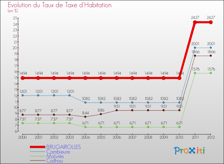 Evolution du taux de la taxe d'habitation pour BRUGAIROLLES et les communes proches Comparaison des taux de la taxe d'habitation pour BRUGAIROLLES et les communes voisines