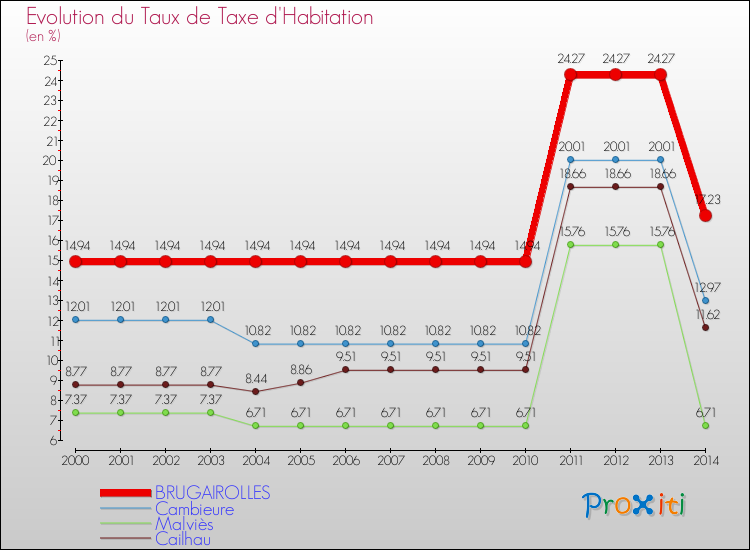 Evolution du taux de la taxe d'habitation pour BRUGAIROLLES et les communes proches de 2000 à 2014 Comparaison des taux de la taxe d'habitation pour BRUGAIROLLES et les communes voisines de 2000 à 2014