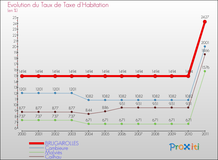 Evolution du taux de la taxe d'habitation pour BRUGAIROLLES et les communes proches Comparaison des taux de la taxe d'habitation pour BRUGAIROLLES et les communes voisines