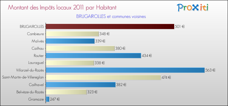 Montant des impôts locaux par Habitant pour BRUGAIROLLES et les communes proches Comparaison des impôts locaux par habitant pour BRUGAIROLLES et les communes voisines
