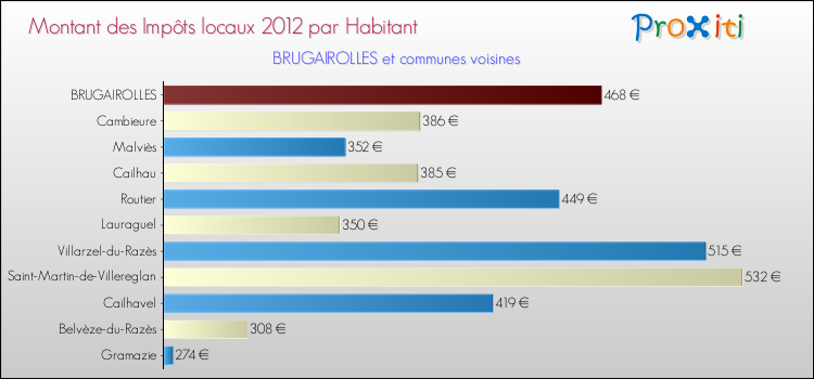 Montant des impôts locaux par Habitant pour BRUGAIROLLES et les communes proches Comparaison des impôts locaux par habitant pour BRUGAIROLLES et les communes voisines
