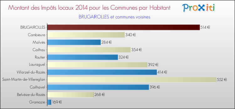Montant des impôts locaux par Habitant pour BRUGAIROLLES et les communes proches en 2014 Comparaison des impôts locaux par habitant pour BRUGAIROLLES et les communes voisines en 2014