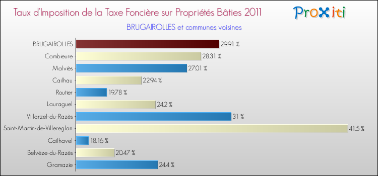 Taux d'imposition de la taxe foncière sur le bati 2011 pour BRUGAIROLLES et les communes proches Comparaison des taux d'imposition de la taxe foncière sur le bati 2011 pour BRUGAIROLLES et les communes voisines
