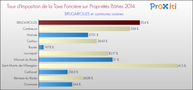 Taux d'imposition de la taxe foncière sur le bati 2014 pour BRUGAIROLLES et les communes proches Comparaison des taux d'imposition de la taxe foncière sur le bati 2014 pour BRUGAIROLLES et les communes voisines