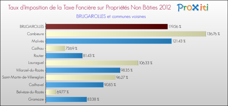 Taux d'imposition de la taxe foncière sur les immeubles et terrains non batis 2012 pour BRUGAIROLLES et les communes proches Comparaison des taux d'imposition de la taxe foncière sur les immeubles et terrains non batis 2012 pour BRUGAIROLLES et les communes voisines
