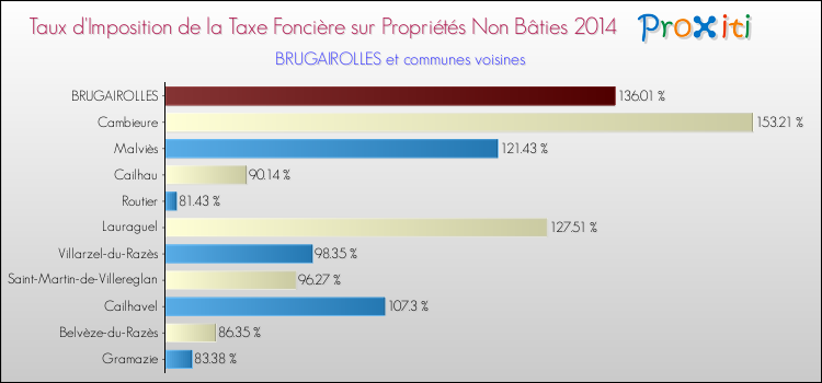Taux d'imposition de la taxe foncière sur les immeubles et terrains non batis 2014 pour BRUGAIROLLES et les communes proches Comparaison des taux d'imposition de la taxe foncière sur les immeubles et terrains non batis 2014 pour BRUGAIROLLES et les communes voisines