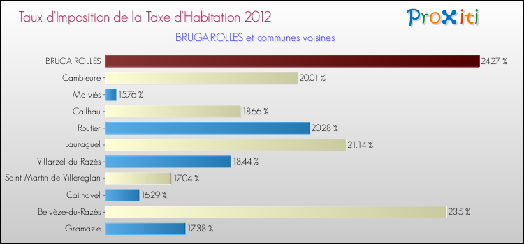 Taux d'imposition de la taxe d'habitation 2012 pour BRUGAIROLLES et les communes proches Comparaison des taux d'imposition de la taxe d'habitation 2012 pour BRUGAIROLLES et les communes voisines