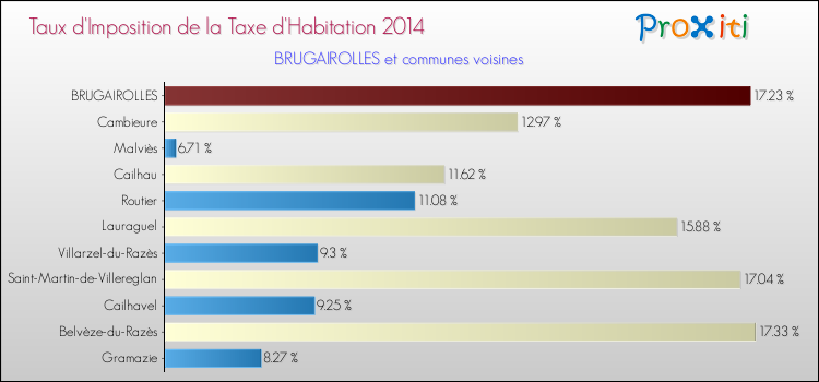 Taux d'imposition de la taxe d'habitation 2014 pour BRUGAIROLLES et les communes proches Comparaison des taux d'imposition de la taxe d'habitation 2014 pour BRUGAIROLLES et les communes voisines