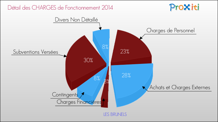 Décomposition des Charges de Fonctionnement 2014 de la commune de LES BRUNELS Charges de Fonctionnement 2014 pour la commune de LES BRUNELS