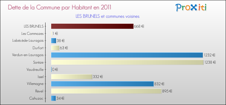 Dette par habitant de la commune en 2011 pour LES BRUNELS et les communes proches Comparaison de la dette par habitant de la commune en 2011 pour LES BRUNELS et les communes voisines