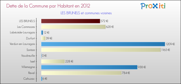 Dette par habitant de la commune en 2012 pour LES BRUNELS et les communes proches Comparaison de la dette par habitant de la commune en 2012 pour LES BRUNELS et les communes voisines