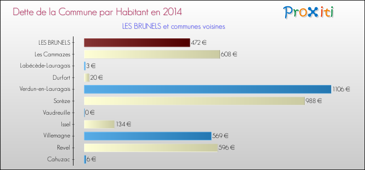 Dette par habitant de la commune en 2014 pour LES BRUNELS et les communes proches Comparaison de la dette par habitant de la commune en 2014 pour LES BRUNELS et les communes voisines
