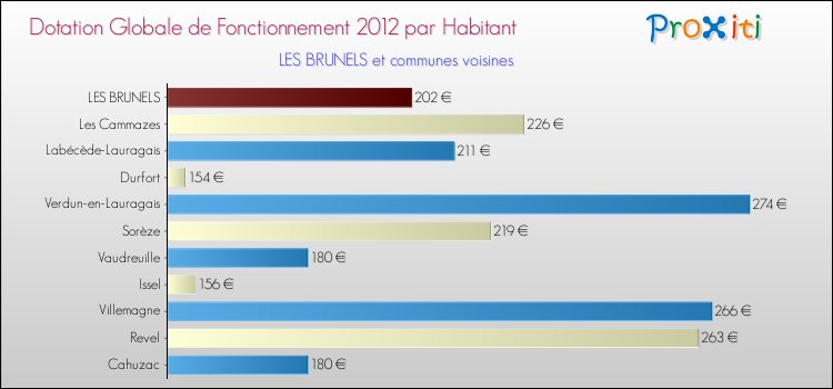 Montant des dotations globales de fonctionnement DGF par Habitant pour LES BRUNELS et les communes proches Comparaison des des dotations globales de fonctionnement DGF par habitant pour LES BRUNELS et les communes voisines