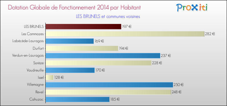 Montant des dotations globales de fonctionnement DGF par Habitant pour LES BRUNELS et les communes proches en 2014. Comparaison des des dotations globales de fonctionnement DGF par habitant pour LES BRUNELS et les communes voisines en 2014.