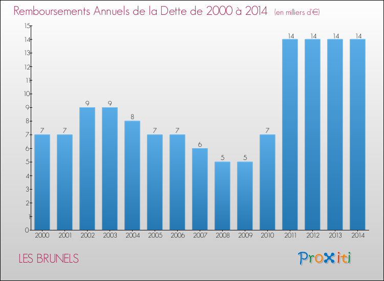 Evolution de l'annuité de la dette pour la commune de LES BRUNELS de 2000 à 2014 Annuités de la dette pour LES BRUNELS de 2000 à 2014