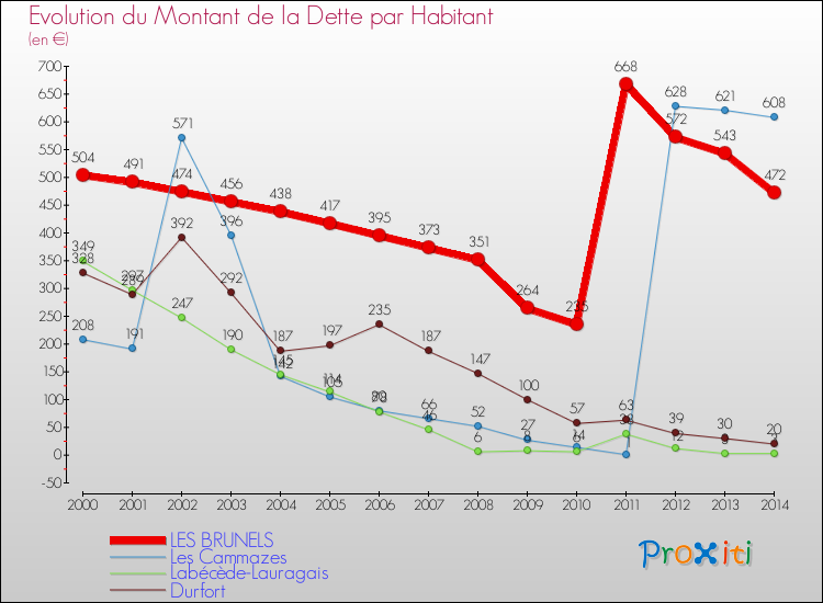 Evolution de la dette par habitant pour la commune de LES BRUNELS et les communes proches de 2000 à 2014 Comparaison de la dette par habitant pour LES BRUNELS et les communes voisines de 2000 à 2014